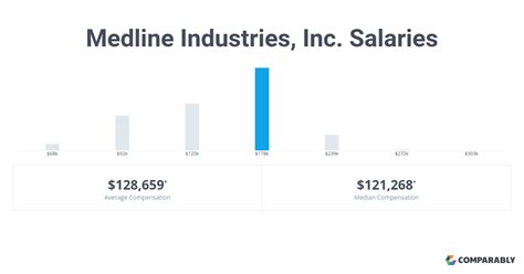 medline salaries|medline warehouse supervisor salary.